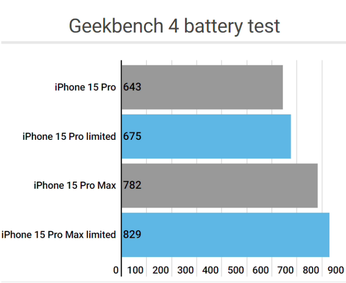 泽普apple维修站iPhone15Pro的ProMotion高刷功能耗电吗