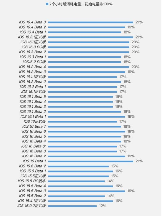泽普苹果手机维修分享iOS 16.4 Beta 3续航跑分等测试结果汇总 