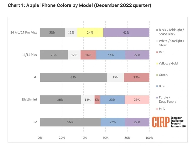 泽普苹果维修网点分享：美国用户最喜欢什么颜色的iPhone 14？ 