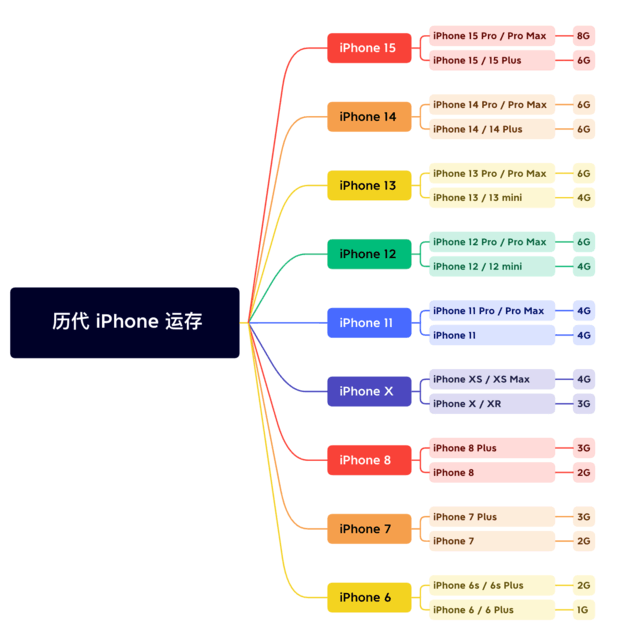 泽普苹果维修网点分享苹果历代iPhone运存汇总 