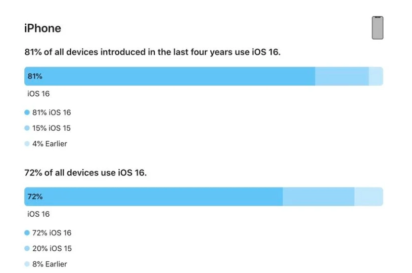 泽普苹果手机维修分享iOS 16 / iPadOS 16 安装率 