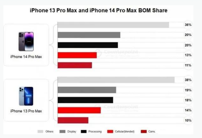 泽普苹果手机维修分享iPhone 14 Pro的成本和利润 