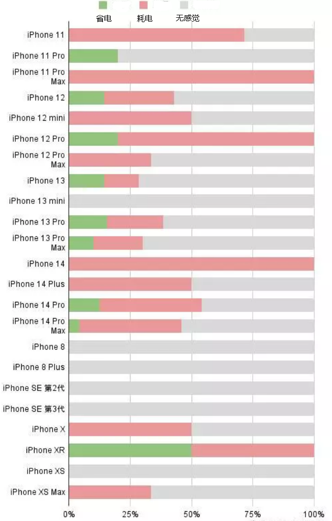 泽普苹果手机维修分享iOS16.2太耗电怎么办？iOS16.2续航不好可以降级吗？ 