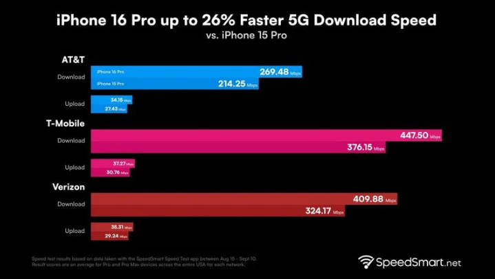 泽普苹果手机维修分享iPhone 16 Pro 系列的 5G 速度 