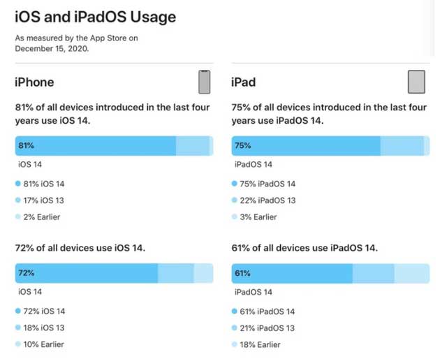 泽普苹果手机维修分享有多少用户更新了 iOS 14 