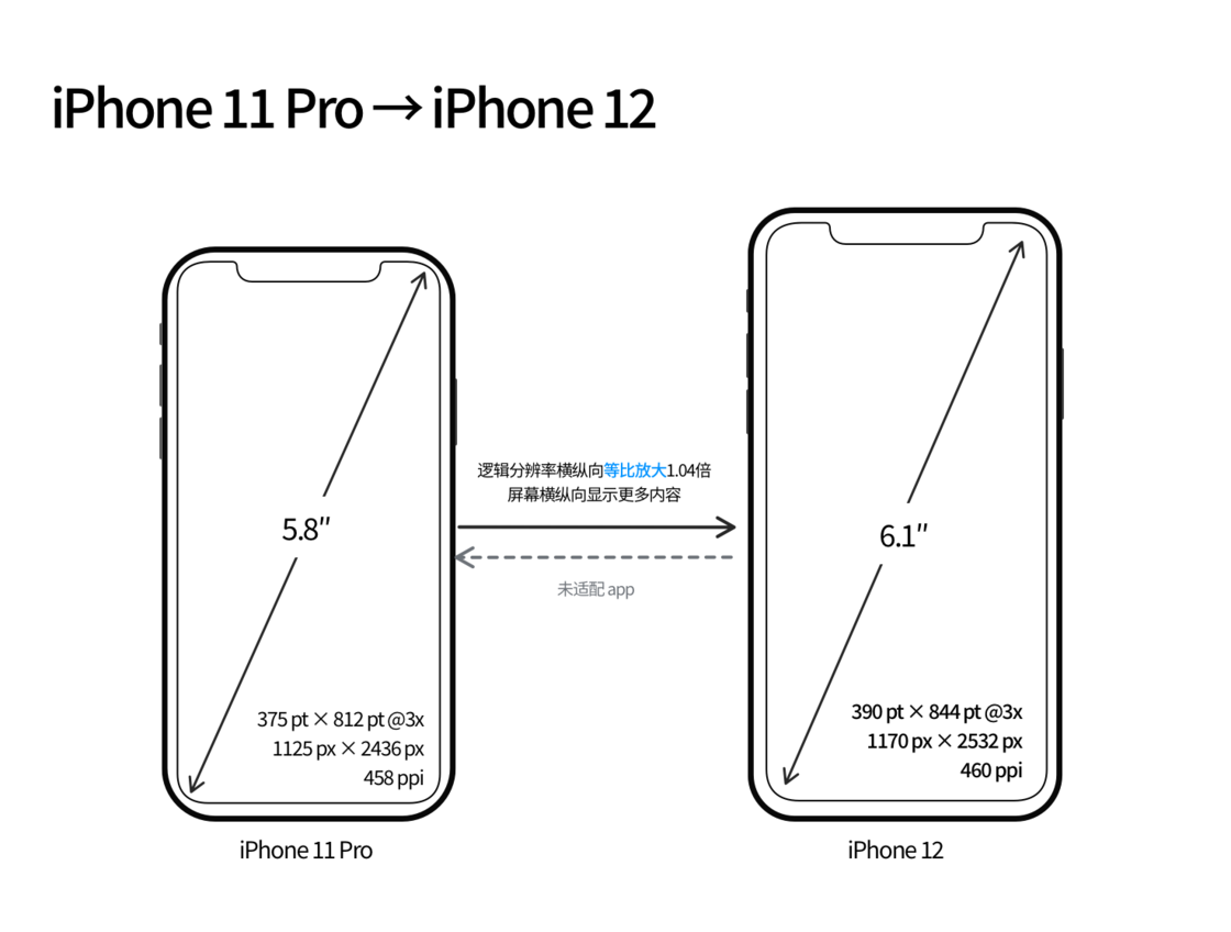 泽普苹果手机维修分享iPhone 12 mini 和 iPhone 12 Pro 的尺寸变化会改变显示内容吗 